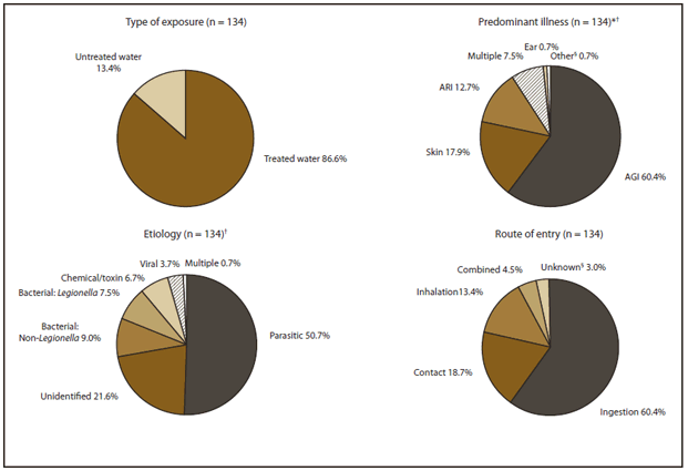 The figure shows recreational water-associated outbreaks that were reported in the United States during 2007-2008; 86.6% of these outbreaks were associated with treated water and 13.4% with untreated water. Predominant illnesses included acute gastrointestinal illness (60.4%); illnesses, conditions, or symptoms related to the skin (17.9%), acute respiratory illness (12.7%); illnesses, conditions, or symptoms related to the ears (0.7%), multiple illnesses (7.5%); and other (0.7%). Route of entry was ingestion (60.4%), contact (18.7%), inhalation (13.4%), combined (4.5%), and unknown (3.0%) Etiology was parasitic (50.7%), bacterial (7.5% Legionella and 9.0% non-Legionella), chemnical/toxin (6.7%), viral (3.7%), and multiple (0.7%).